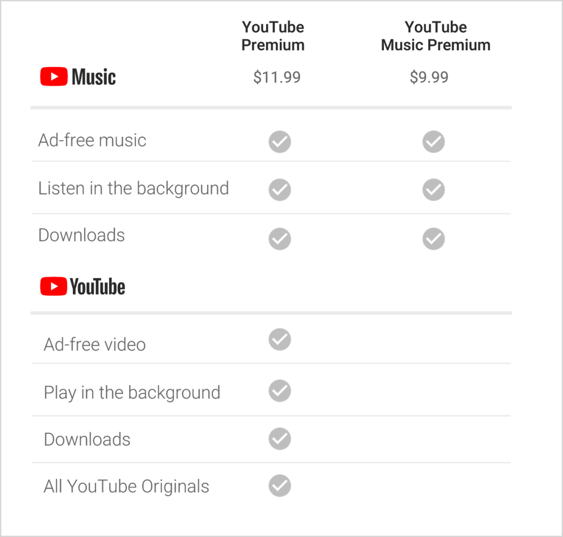 YouTube Music-YouTube Premium pricing table